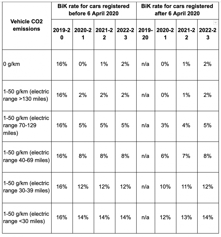 Bik Rates Tax Rules for Company Cars - Hayven Hursts – Accountants in Cardiff